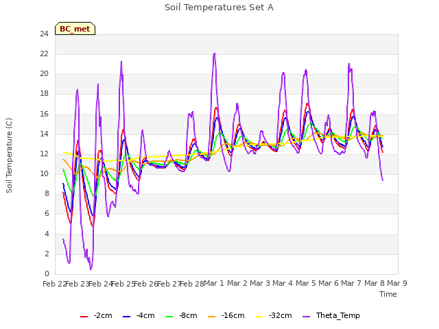 plot of Soil Temperatures Set A