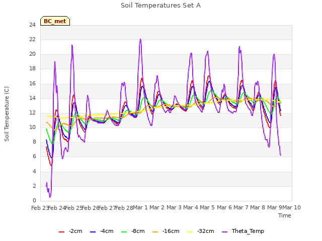 plot of Soil Temperatures Set A