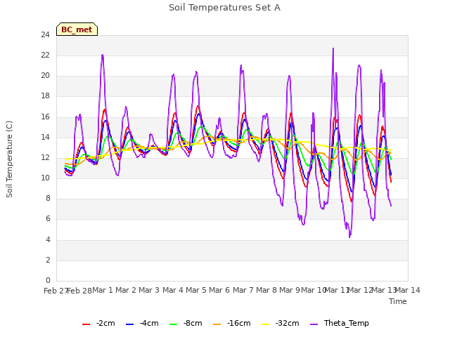 plot of Soil Temperatures Set A