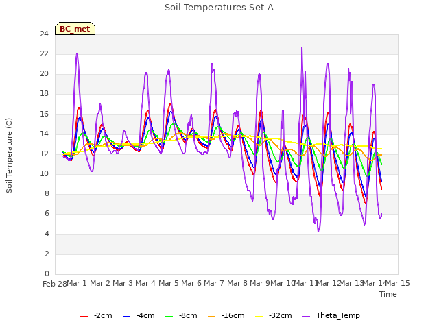 plot of Soil Temperatures Set A