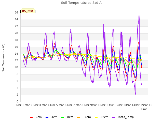 plot of Soil Temperatures Set A