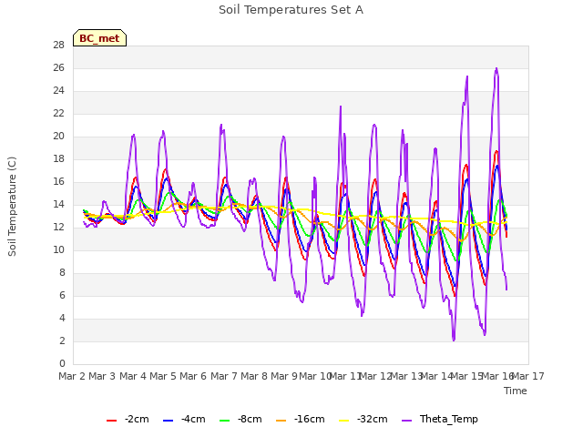 plot of Soil Temperatures Set A