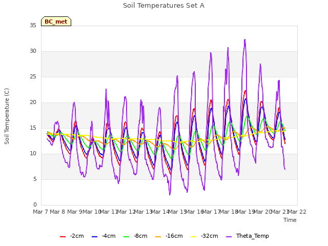 plot of Soil Temperatures Set A