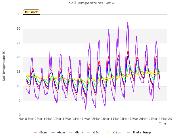 plot of Soil Temperatures Set A