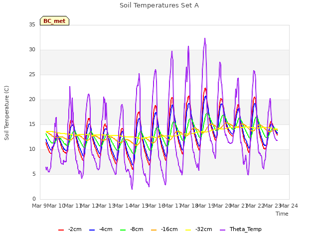 plot of Soil Temperatures Set A