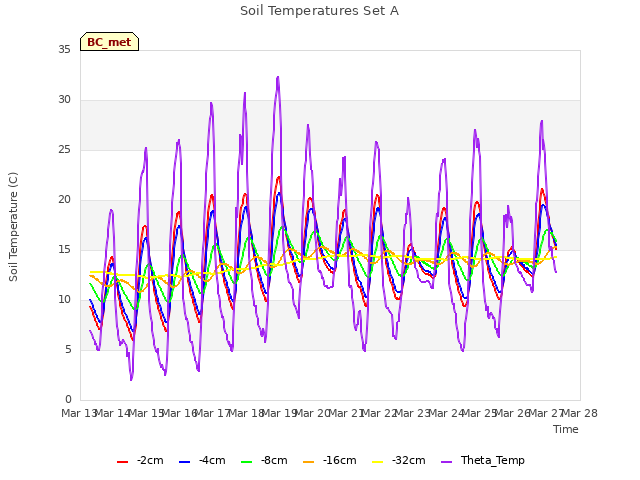 plot of Soil Temperatures Set A