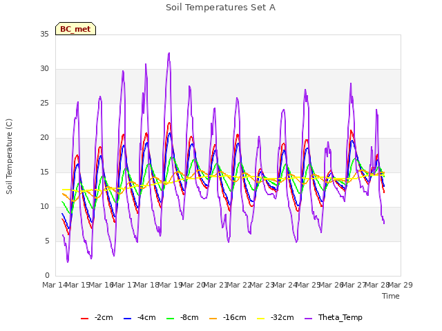 plot of Soil Temperatures Set A