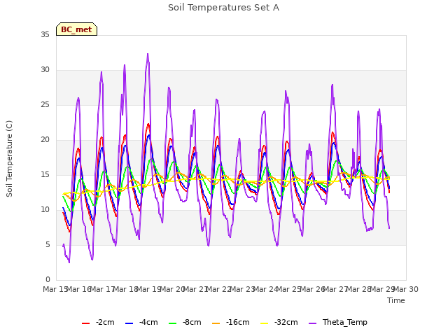 plot of Soil Temperatures Set A