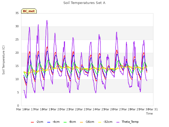 plot of Soil Temperatures Set A