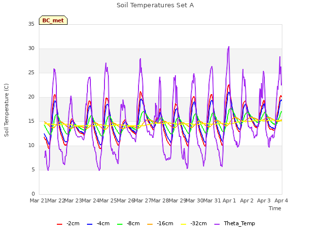 plot of Soil Temperatures Set A