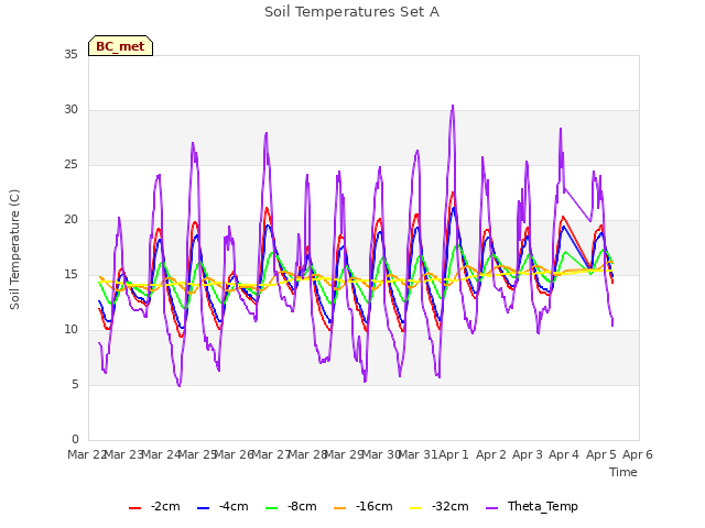 plot of Soil Temperatures Set A