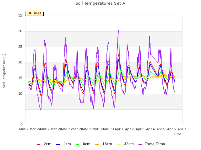 plot of Soil Temperatures Set A