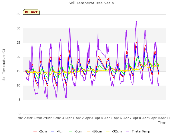 plot of Soil Temperatures Set A