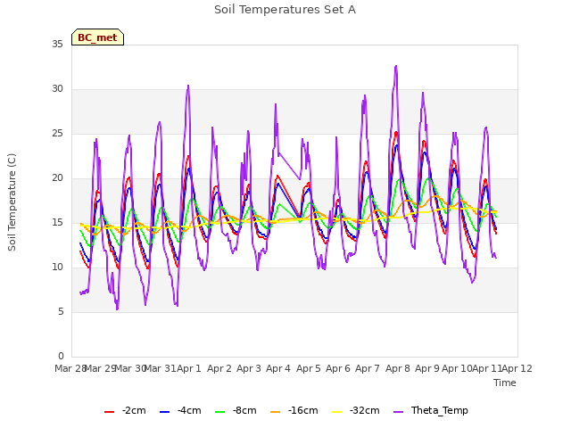 plot of Soil Temperatures Set A