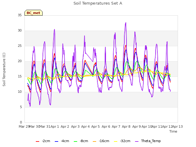 plot of Soil Temperatures Set A