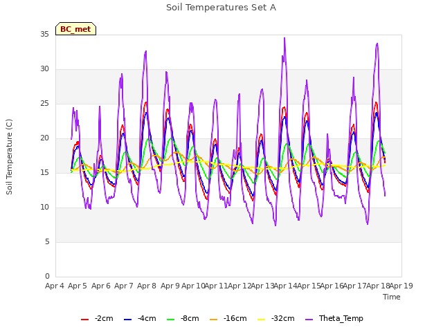 plot of Soil Temperatures Set A