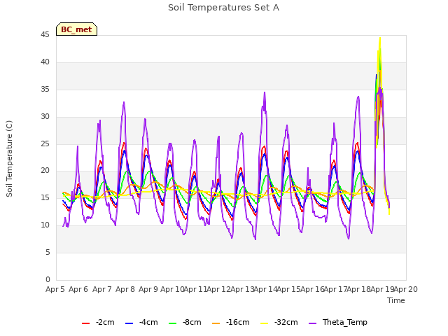 plot of Soil Temperatures Set A