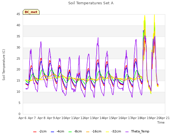 plot of Soil Temperatures Set A