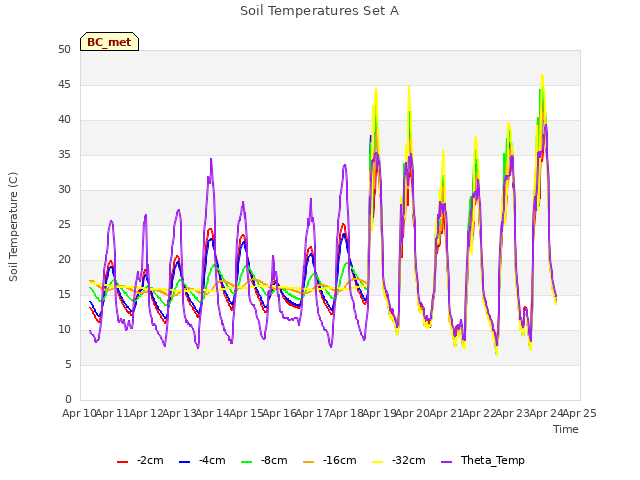 plot of Soil Temperatures Set A