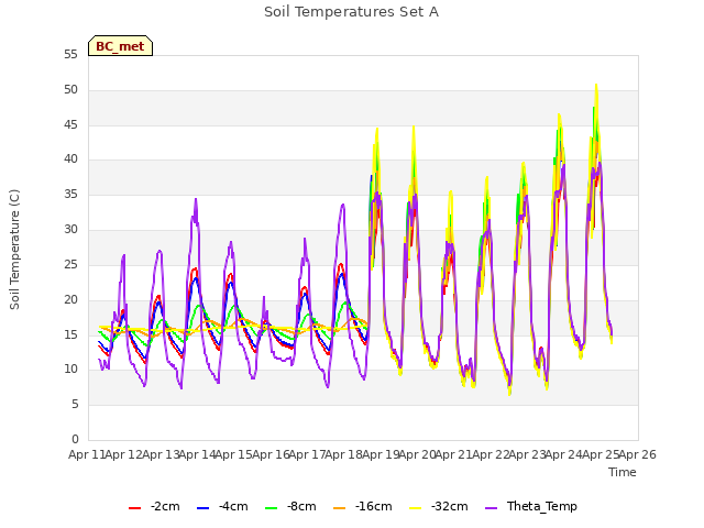 plot of Soil Temperatures Set A