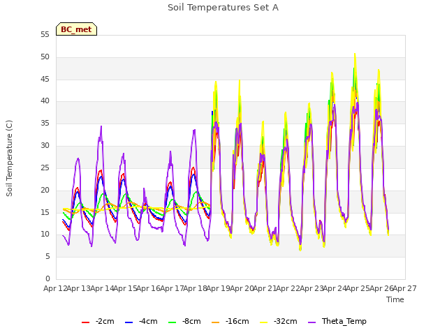 plot of Soil Temperatures Set A