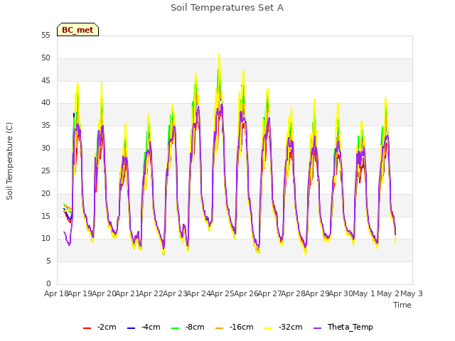 plot of Soil Temperatures Set A