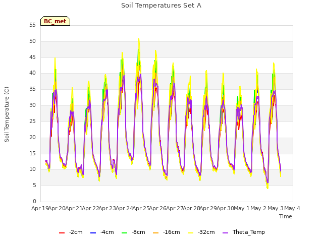 plot of Soil Temperatures Set A