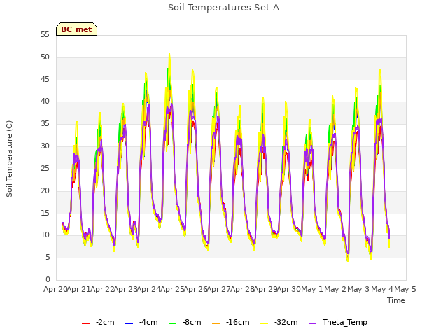 plot of Soil Temperatures Set A