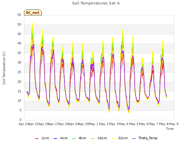 plot of Soil Temperatures Set A