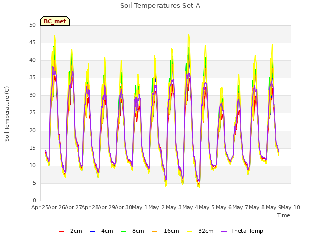 plot of Soil Temperatures Set A