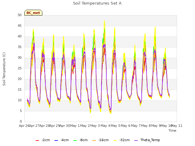 plot of Soil Temperatures Set A