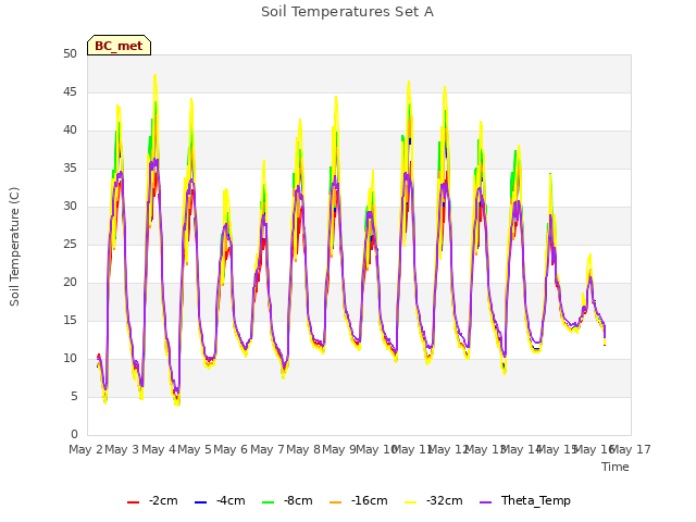 plot of Soil Temperatures Set A