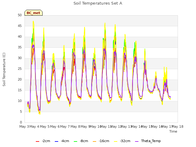 plot of Soil Temperatures Set A