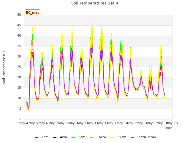 plot of Soil Temperatures Set A