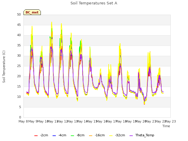 plot of Soil Temperatures Set A