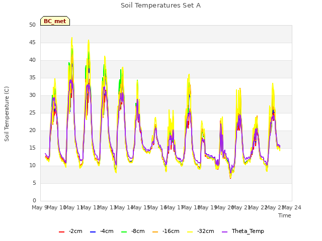 plot of Soil Temperatures Set A