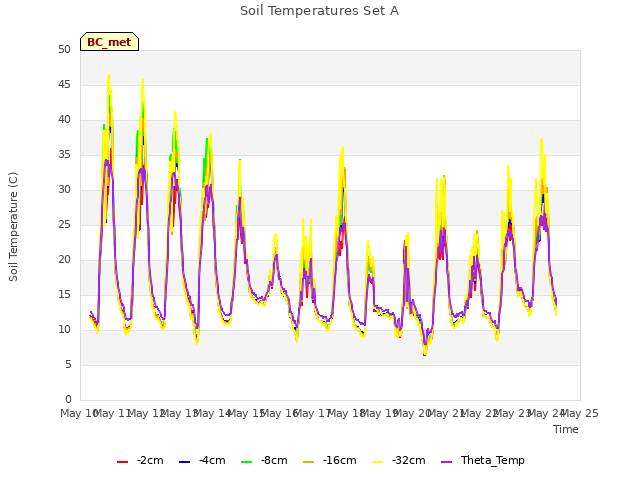 plot of Soil Temperatures Set A