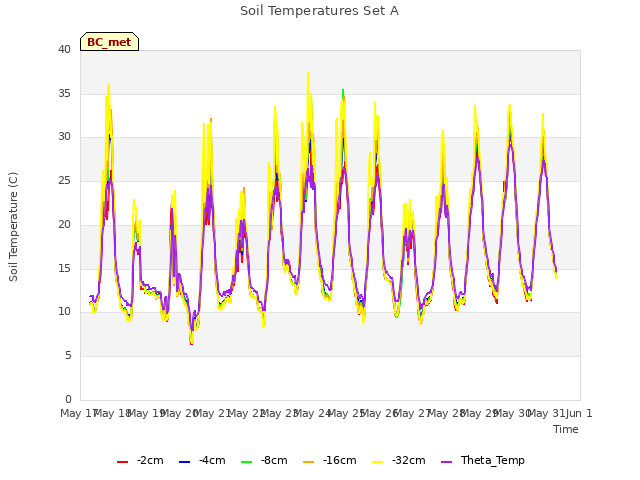 plot of Soil Temperatures Set A