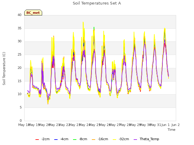 plot of Soil Temperatures Set A