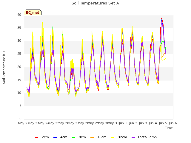 plot of Soil Temperatures Set A