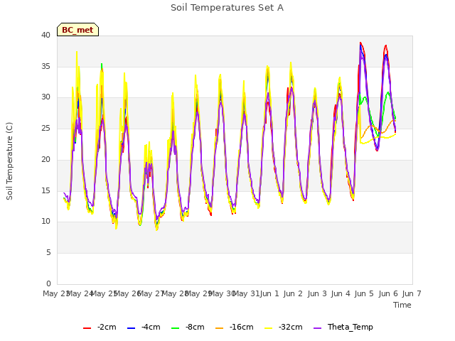 plot of Soil Temperatures Set A