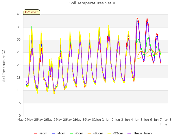 plot of Soil Temperatures Set A