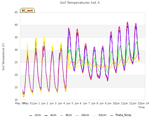 plot of Soil Temperatures Set A