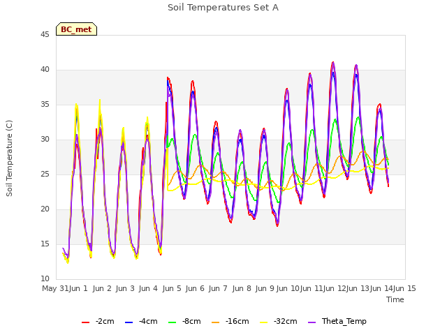 plot of Soil Temperatures Set A