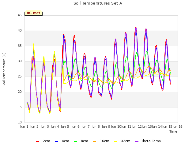 plot of Soil Temperatures Set A