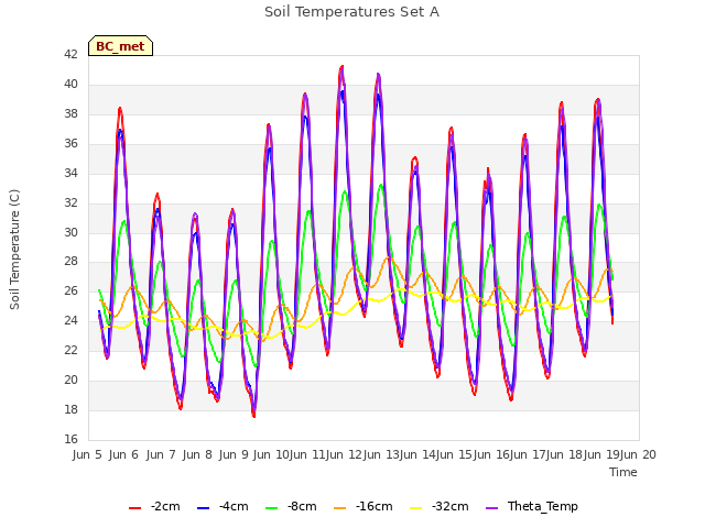 plot of Soil Temperatures Set A