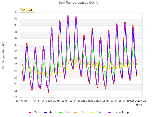 plot of Soil Temperatures Set A