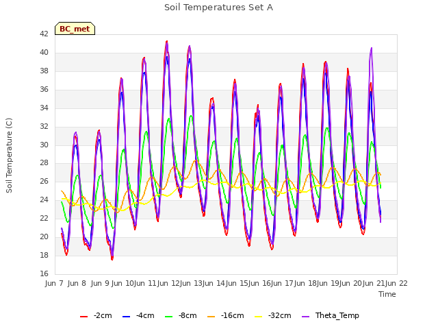 plot of Soil Temperatures Set A