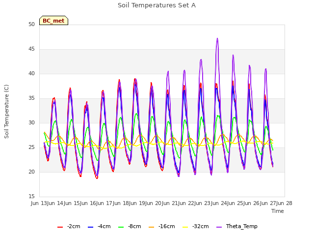 plot of Soil Temperatures Set A