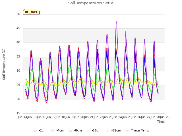 plot of Soil Temperatures Set A